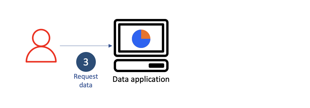 Figure 6 - Authenticated user interacts with your application and makes a request that will require reading some data in S3