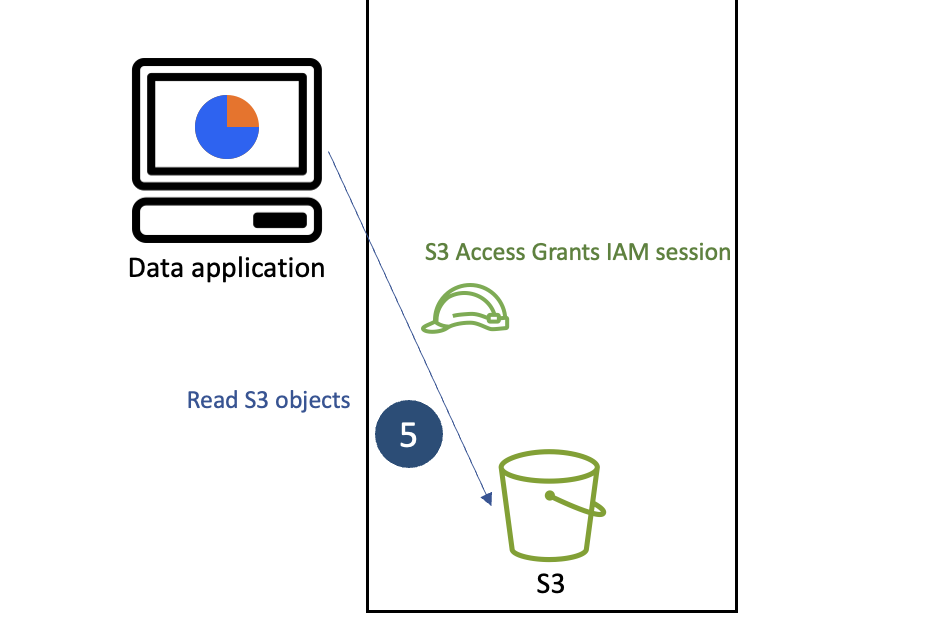 Figure 8 - Application uses the temporary credentials from S3 Access Grants to read the requested data from S3