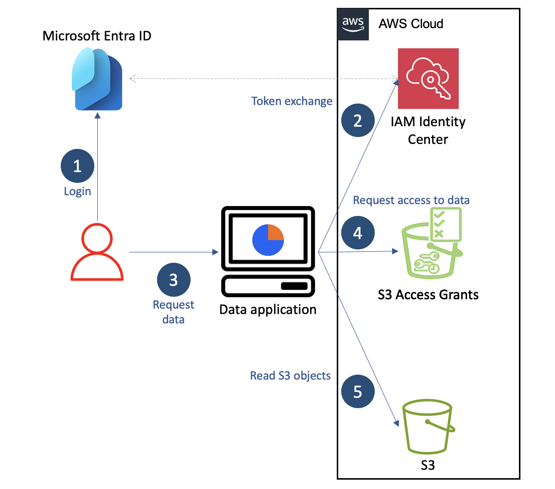 Figure 9 - Summary of end-user data interaction workflow in our application