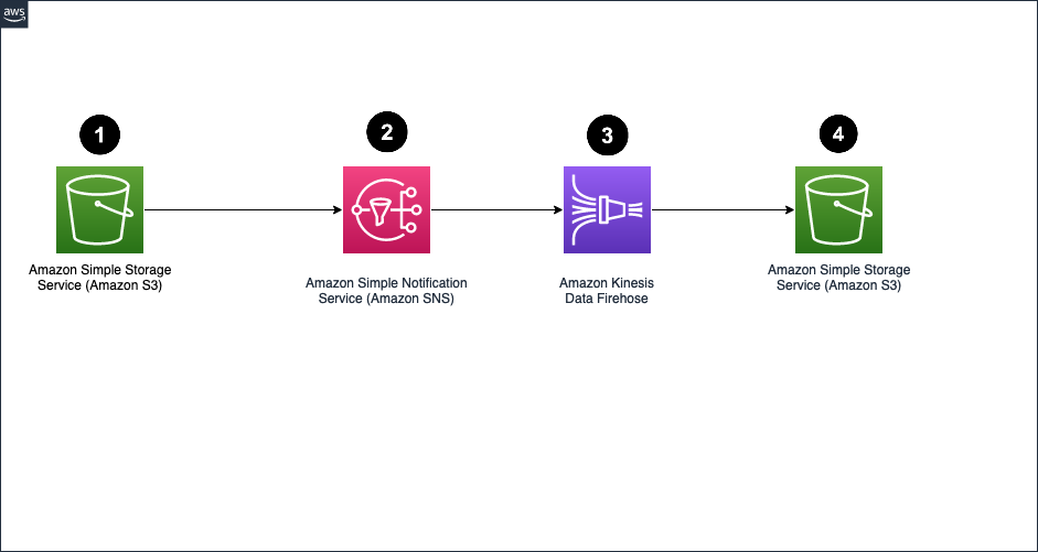 Flow diagram for automatic monitoring of actions taken on documents in Amazon S3