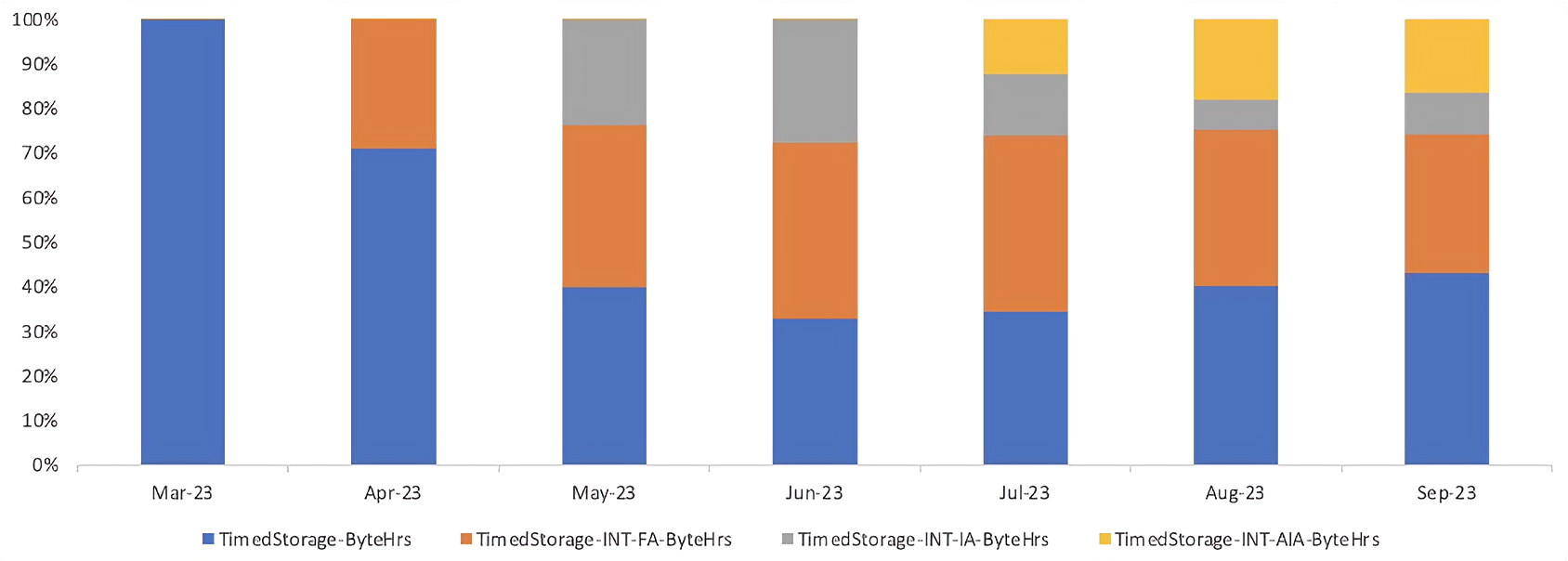 Figure 2: S3 Intelligence-Tiering access patterns over time at Dialog