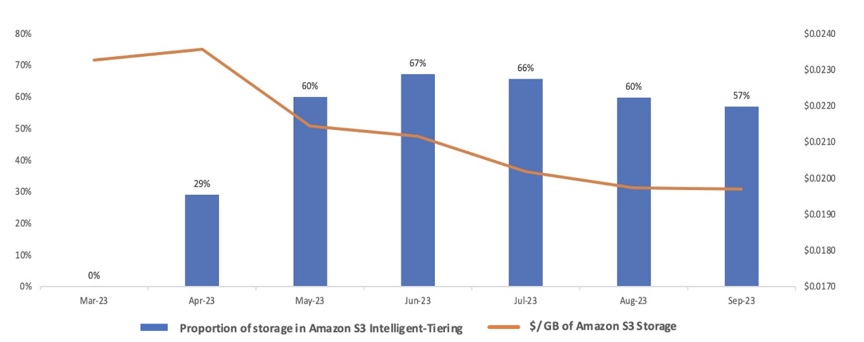 Figure 4: S3 Intelligence-Tiering storage cost over time at Dialog