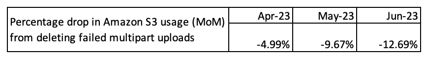 Figure 5: Amazon S3 storage usage dropped after deleting Incomplete Multipart Uploads
