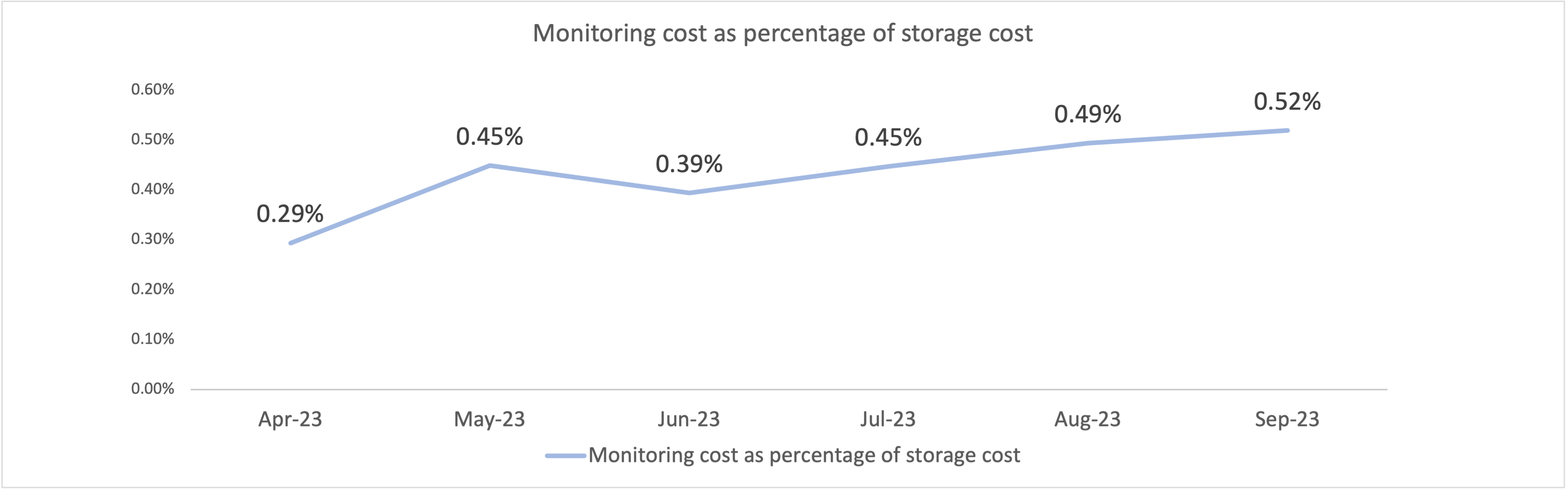 Figure 3 - Amazon S3 Intelligent-Tiering monitoring costs as a percentage of total storage costs