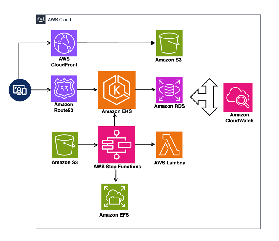 Figure 3 - An overview of Visual Layer’s solution on AWS