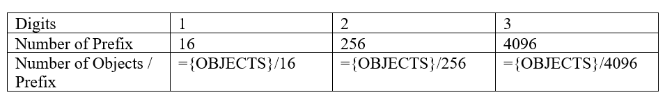 Batching UUID digits and prefixes