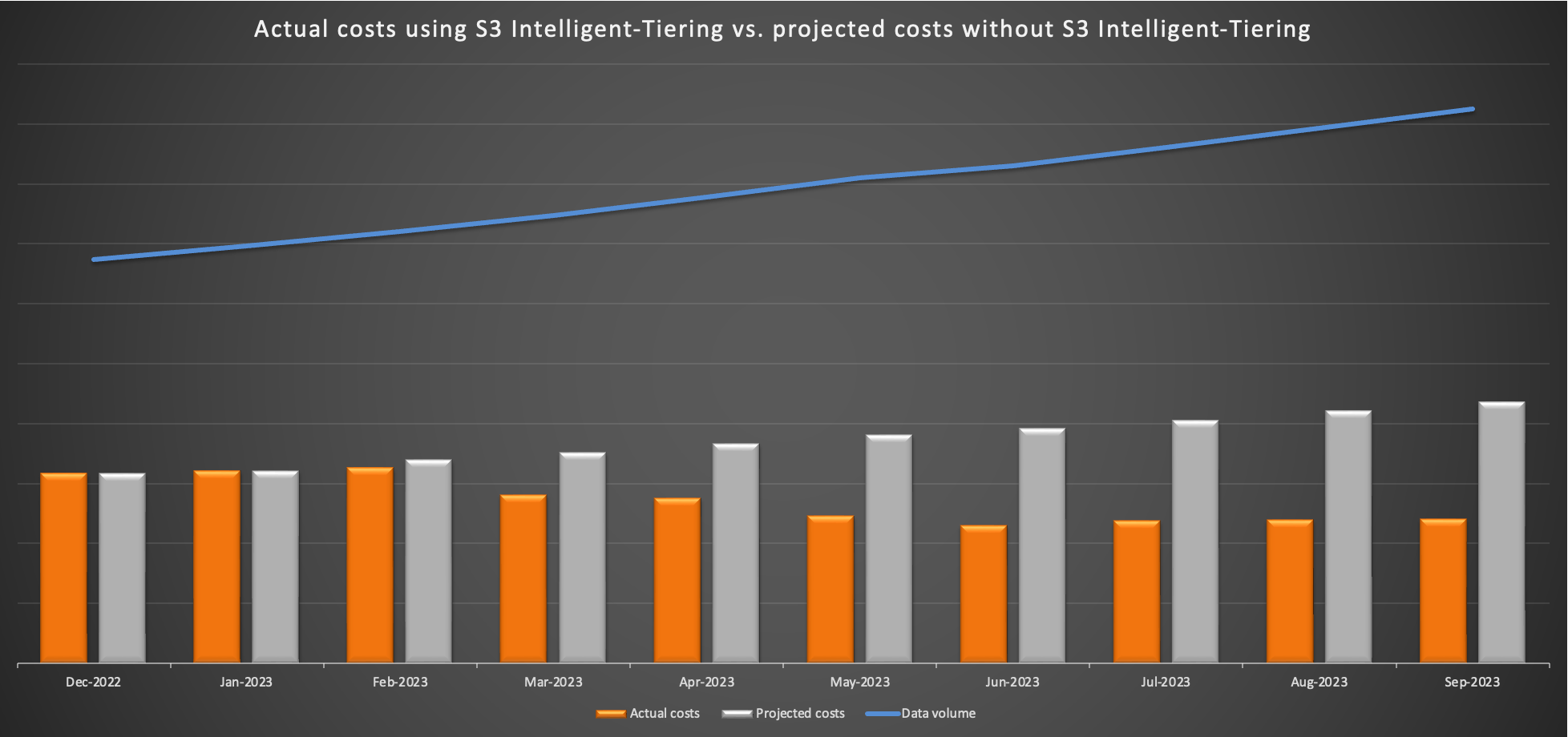 A bar graph with a line that compares the actual costs using S3 Intelligent-Tiering, projected costs without S3 Intelligent-Tiering, and data volume.