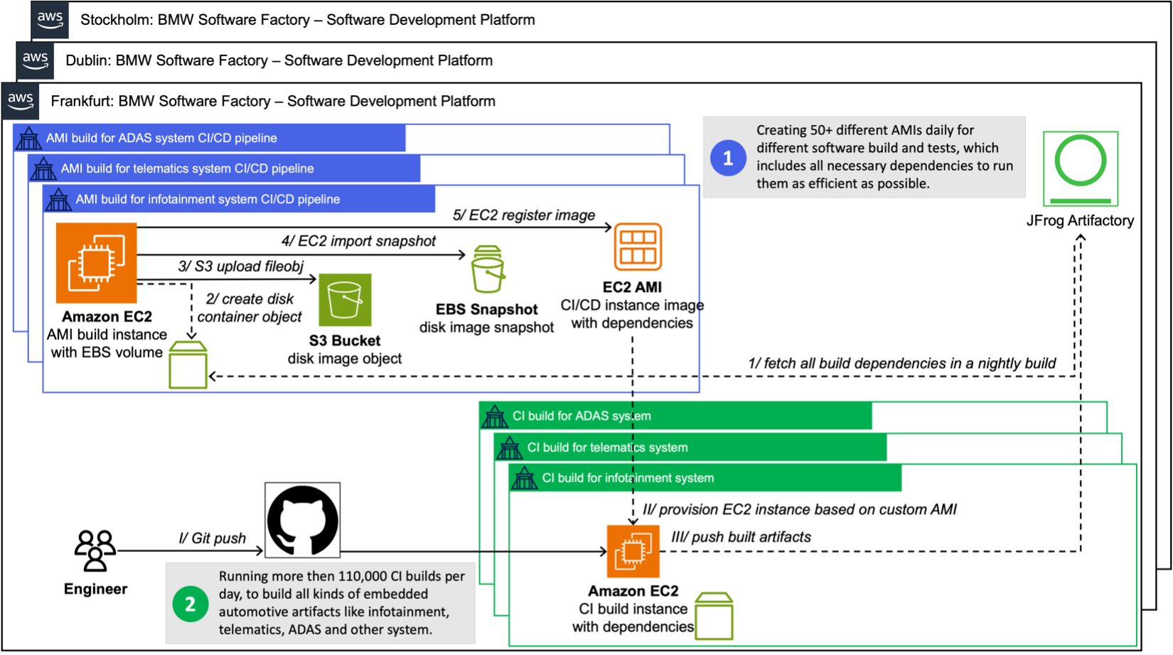 Interaction between the daily Amazon EC2 AMI creation process and the usage of those AMIs in the CI pipeline.