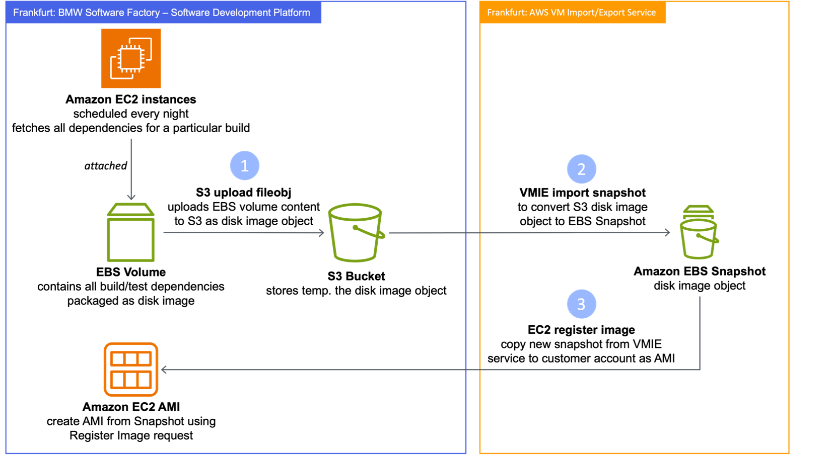 Illustrates how the EBS Snapshot copy operation assists VMIE