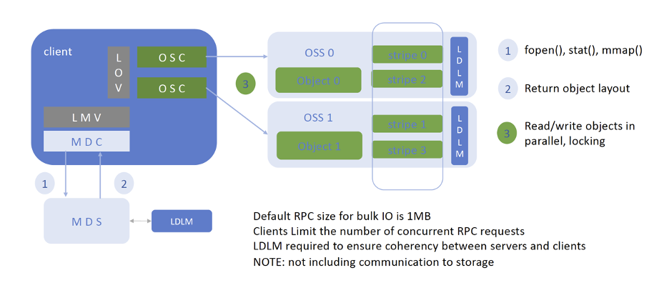 General Lustre client communication