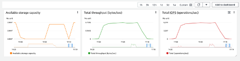 CloudWatch charts FSx for Lustre