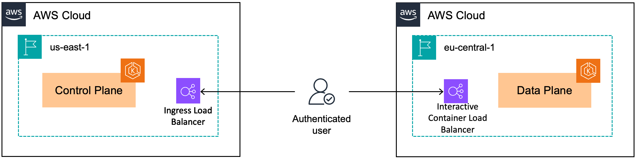 Figure 3: Nexus Hybrid Architecture | AWS Cloud Control Plane (US East Region), AWS Cloud Data Plane (EU Central Region)
