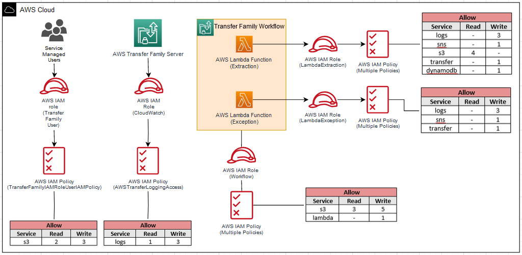 This figure is an illustration of the Identity and Access Management (IAM) policies for the Transfer Family managed file transfer solution, with least privilege implemented. First, the service managed users have their own IAM role and policy with access to Amazon S3. Next, the AWS Transfer Family server has an IAM role and policy with access to Amazon CloudWatch logs. Third, the Transfer Family managed workflow has an IAM role with policies to read and write from Amazon S3, and invoke the two custom step AWS Lambda functions. Lastly, the AWS Lambda functions have access to the resources they need, like Amazon DynamoDB and Amazon Simple Notification Services (SNS), and the ability to report its step's completion to the Transfer Family API.