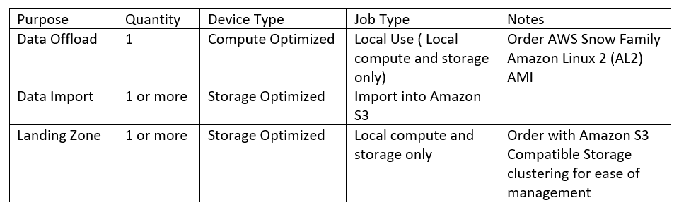 Snowball Edge device requirements for deploying the solution