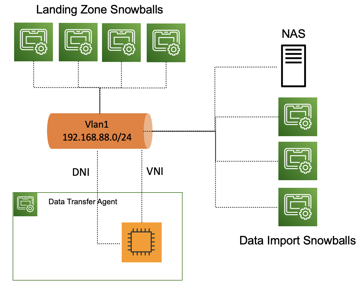 Sample network configuration