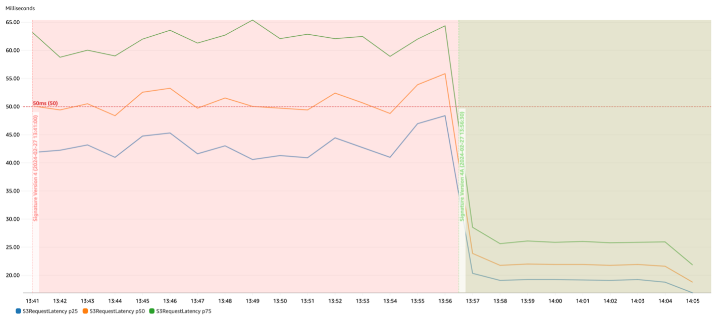 Figure 2. P25, P50, and P75 latencies for S3 on Outposts with (green section) and without (red section) the cache