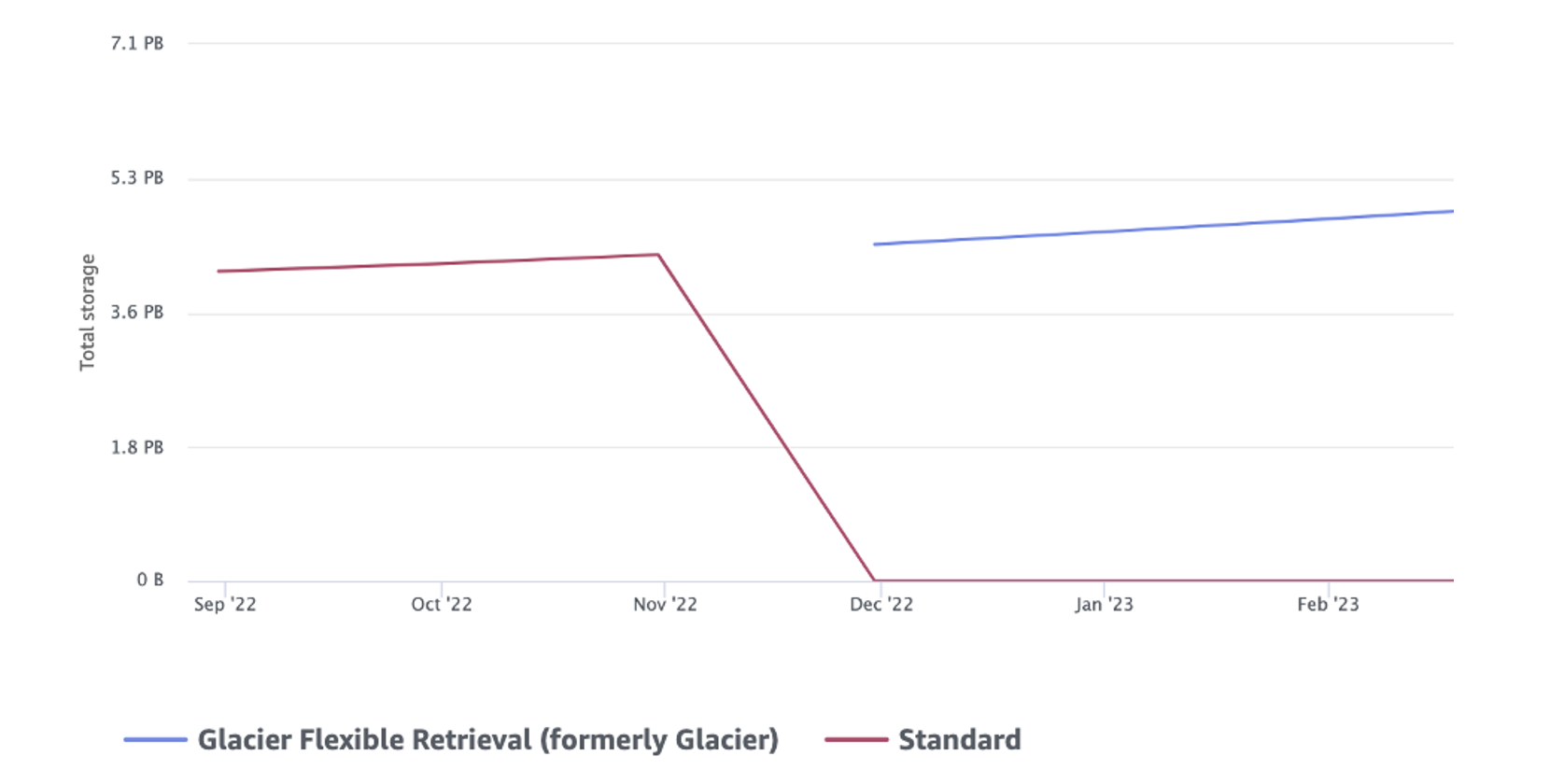Figure 2: An S3 bucket that was transitioned from STD to GFR improving unit costs