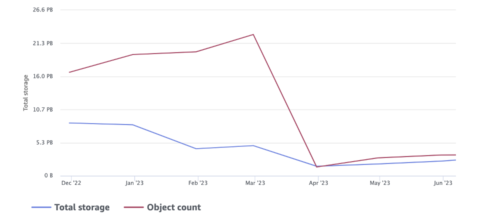 Figure 3: Implementation of prefix-level retention policy to eliminate unnecessary storage
