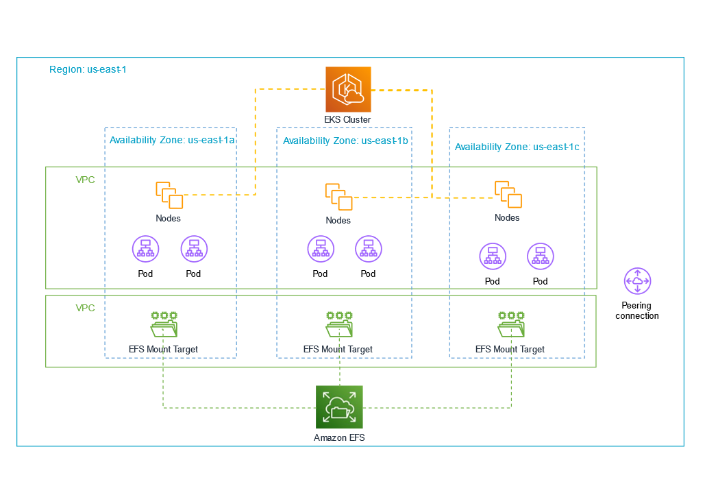 Figure 2 - Single account using two VPC's