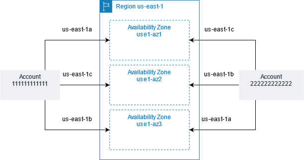 Figure 3 - Availability Zone ID mapping
