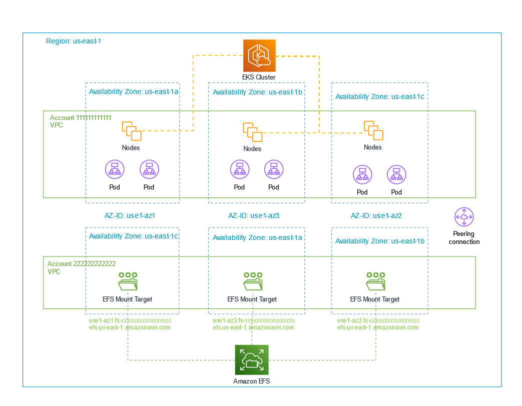 Figure 4 - Two accounts using two VPC's