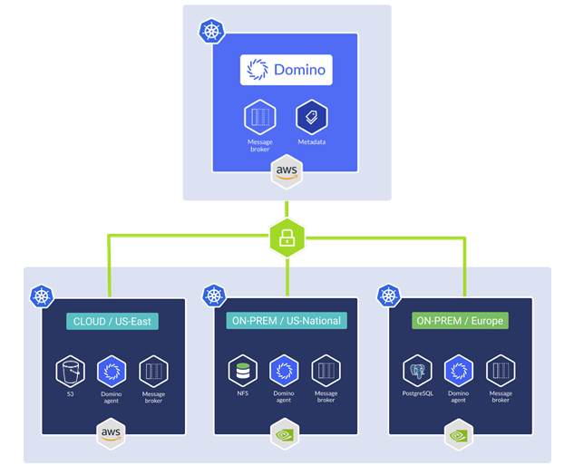 Figure 2: Domino/AWS architecture