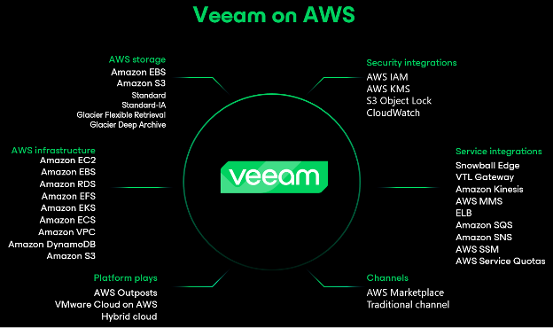 Integration between Veeam and AWS Services