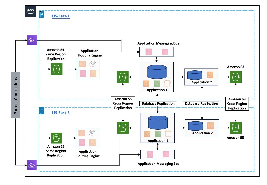 Architecture Diagram describing object transfers with S3 Same Region Replication between Fannie Mae and CSS using two separate AWS Organizations.