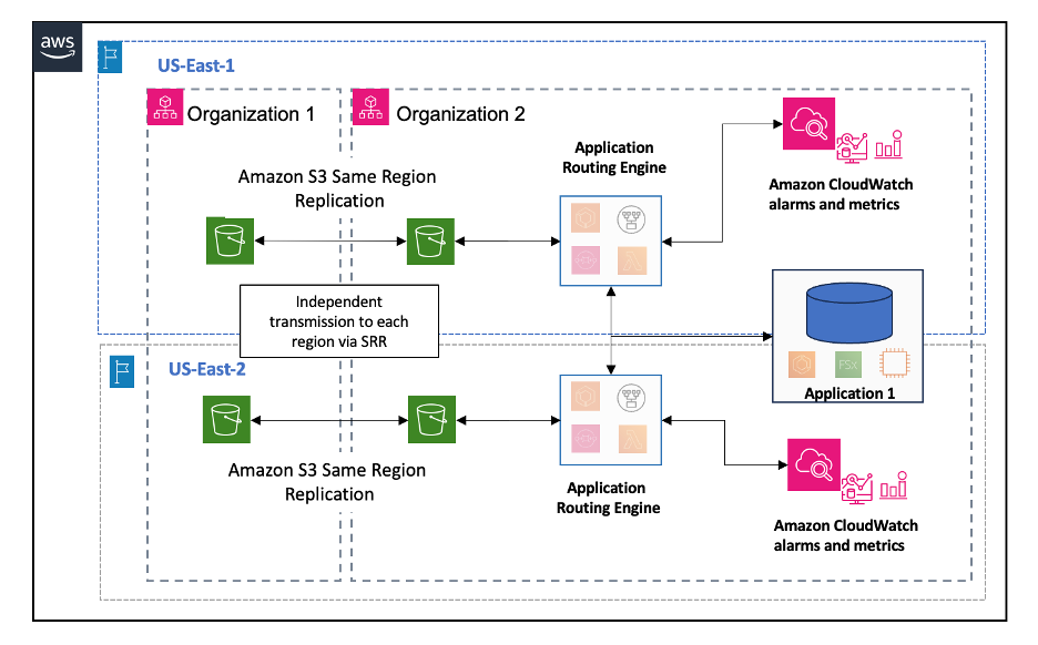 Architecture Diagram describing multi-region object transfers using S3 Same Region Replication to ensure continuity of object transfers during a regional event.