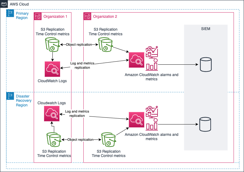 Architecture diagram describing observability and metrics tracking replication activity within each region of the architecture.