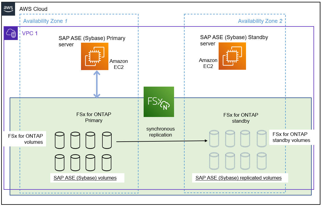 SAP ASE Primary and Disaster Recovery (DR) with FSx for ONTAP Multi AZ file system