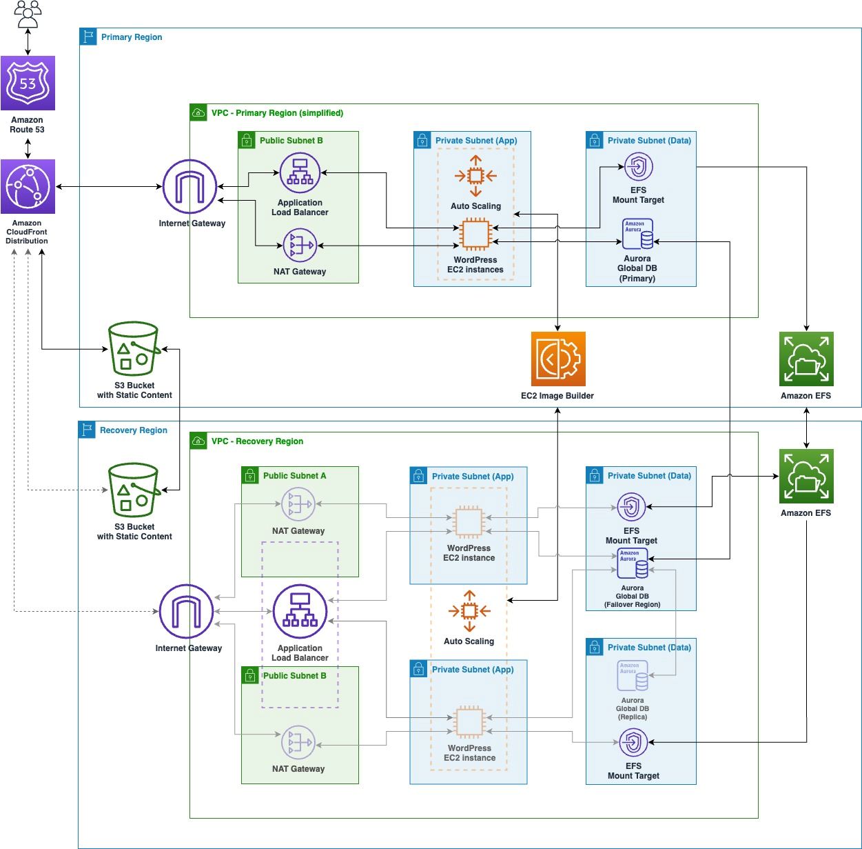 Figure 1 - Recovery Point/Recovery Time Objectives for Different DR Strategies