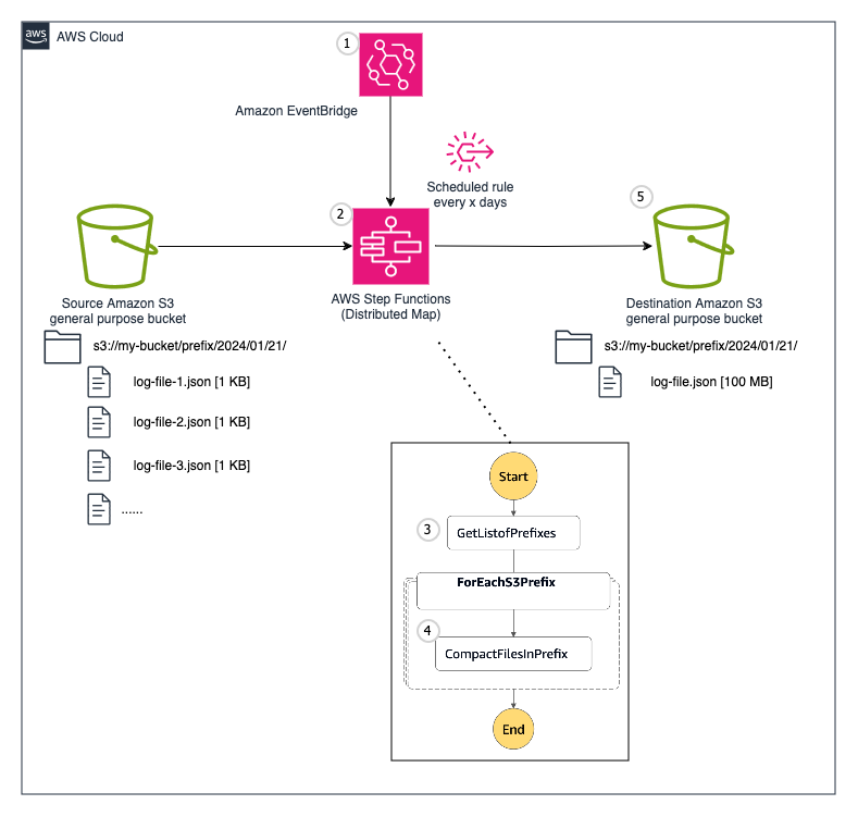 AWS Architecture for orchestrating Compaction workload using AWS Step Functions