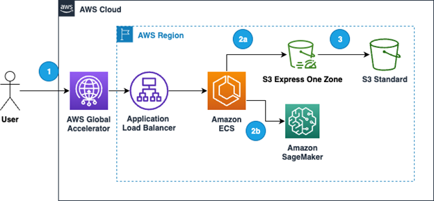 Fetch's receipt processing application - including AWS Global Accelerator, Amazon ECS, S3 Express One Zone, and Amazon SageMaker