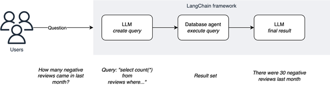 As we ask questions, the LangChain framework uses Claude 3 Sonnet to translate the analytical queries into SQL code. Then, LangChain invokes an agent to execute the query