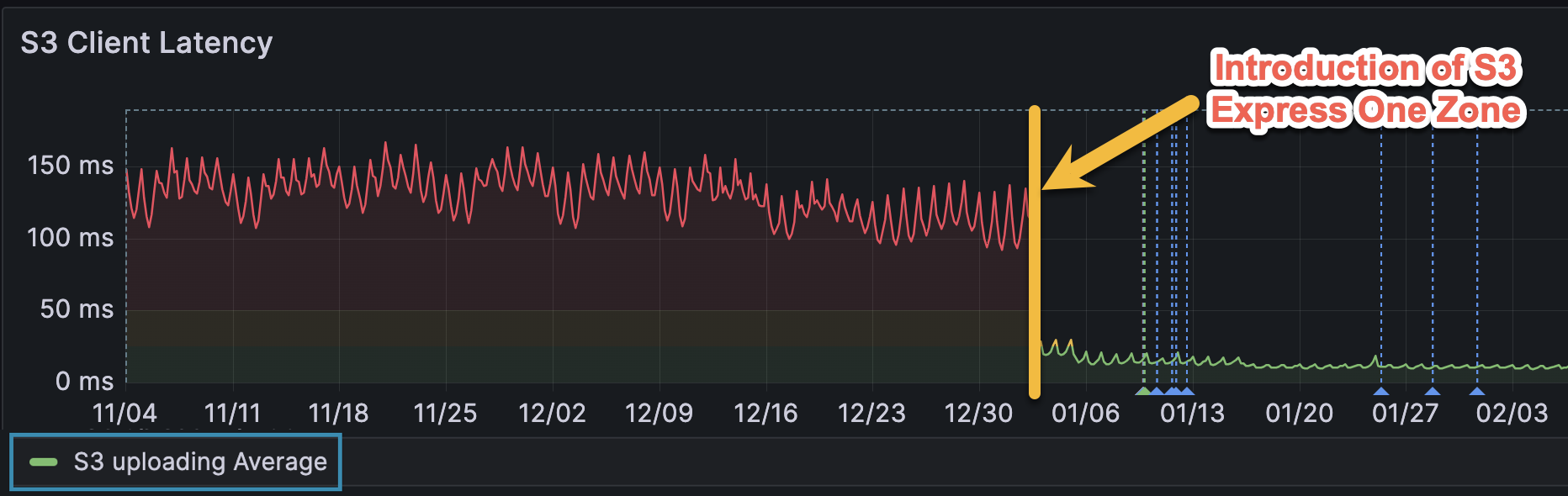 Fetch’s end-to-end latency to upload a receipt image from ECS to S3 went from 132 ms uploading to S3 Standard down to 11.4 ms uploading to S3 Express One Zone