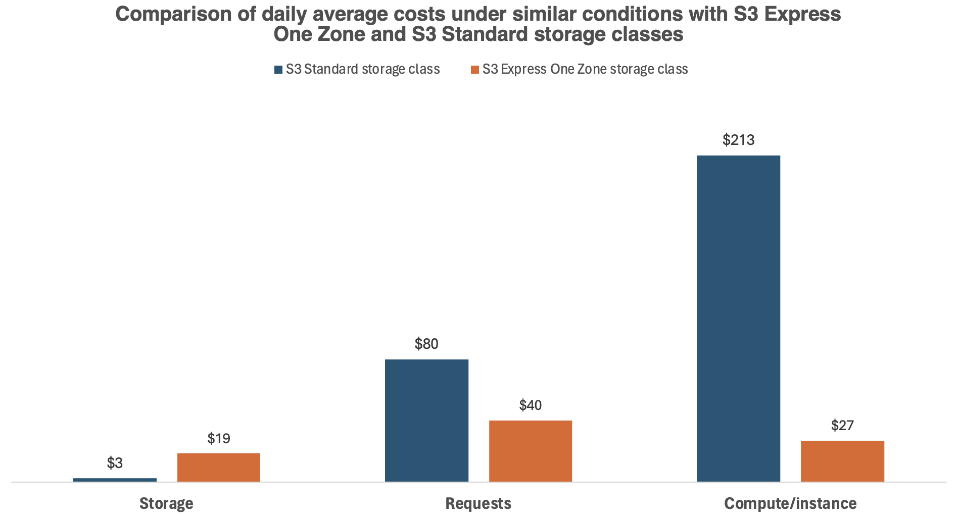 Comparison of daily cost for S3 Stadard versus S3 Express One Zone