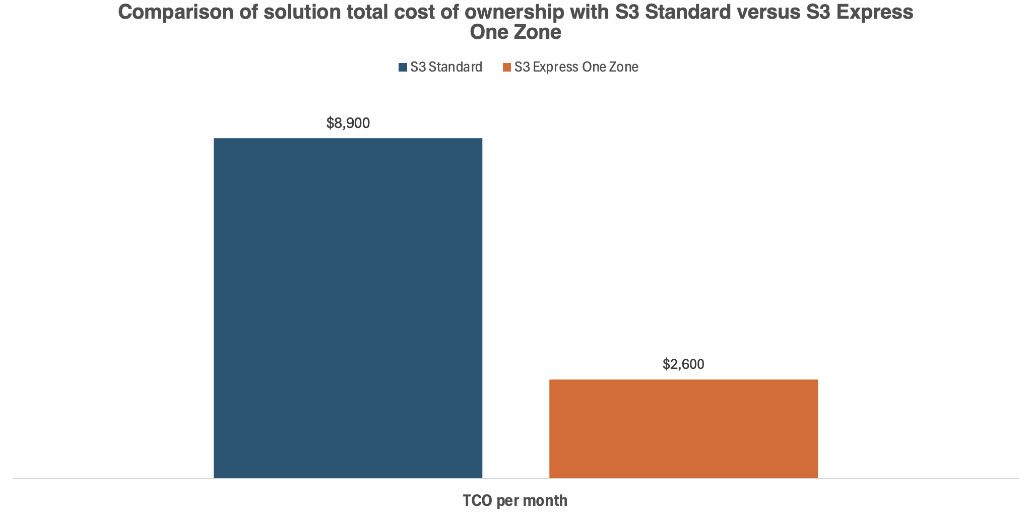 Comparison of total cost of ownership for S3 Stadard versus S3 Express One Zone