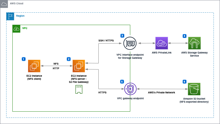 Mounting S3 on EC2