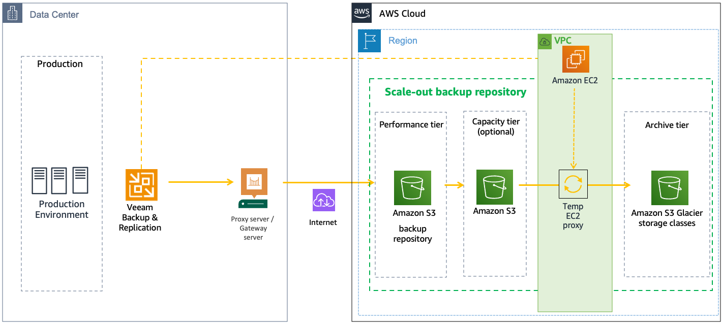 Figure 2: VBR to Amazon S3 as SOBR performance tier over the public internet
