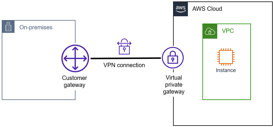 Figure 4: VPN connection between a VPC and your on-premises network