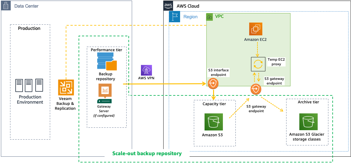 Figure 5: VBR to Amazon S3 as SOBR Capacity tier over Site-to-Site VPN
