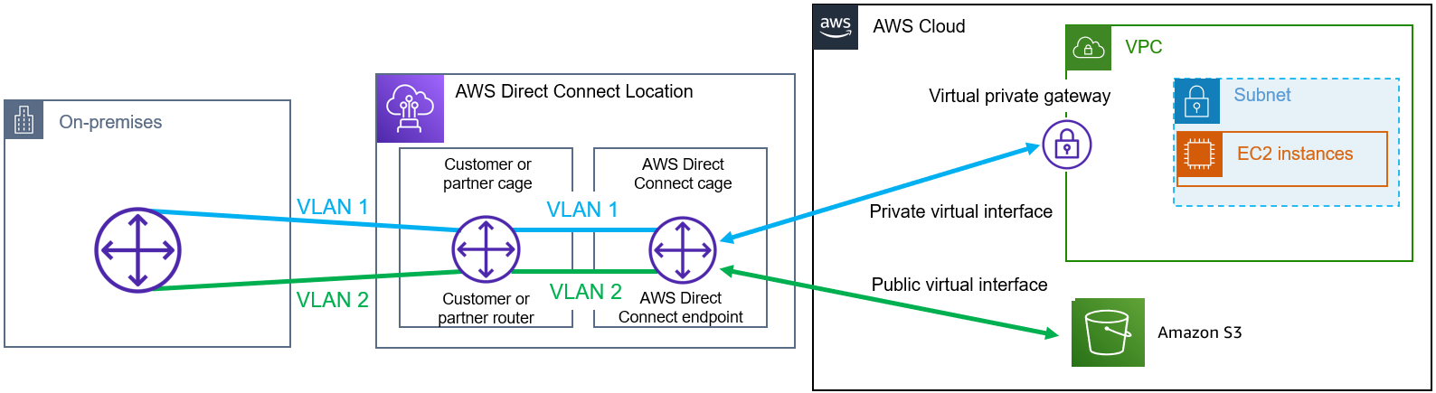Figure 6: AWS Direct Connect with Amazon S3 Public and private virtual interfaces