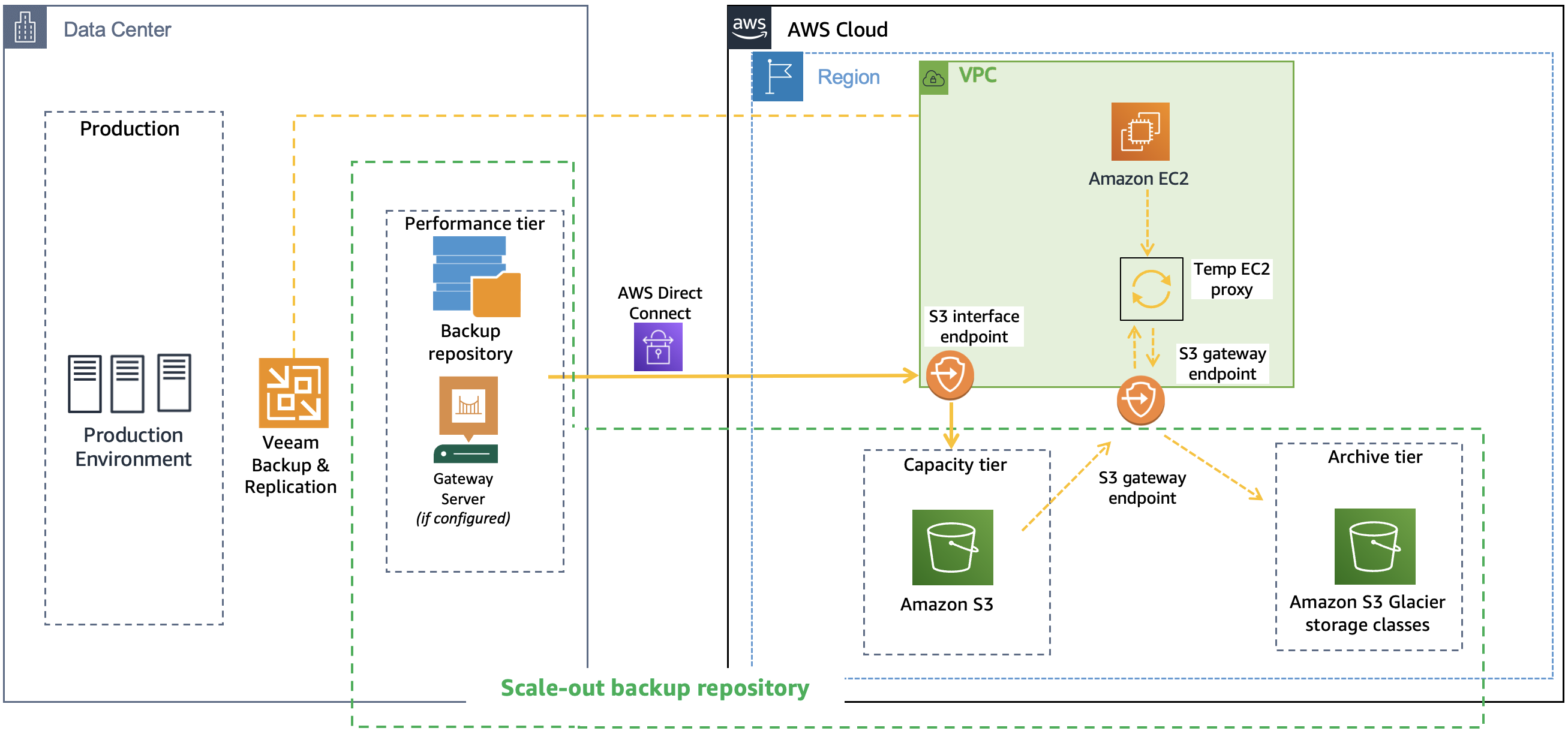 Figure 8: Direct Connect with Amazon S3 using the private interface (AWS PrivateLink for S3)