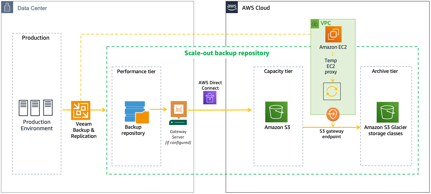 Figure 7: Direct Connect with Amazon S3 using the public interface