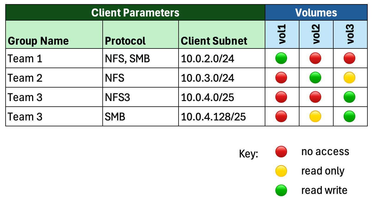 Figure 2: A chart describing teams and necessary access levels
