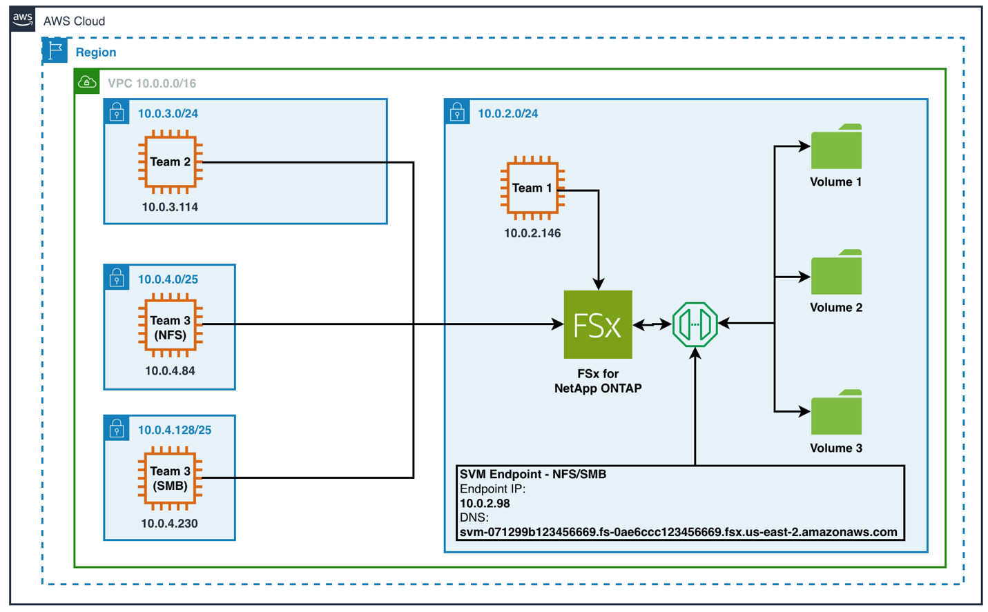 Figure 3: An AWS architectural diagram outlining client to server access routes