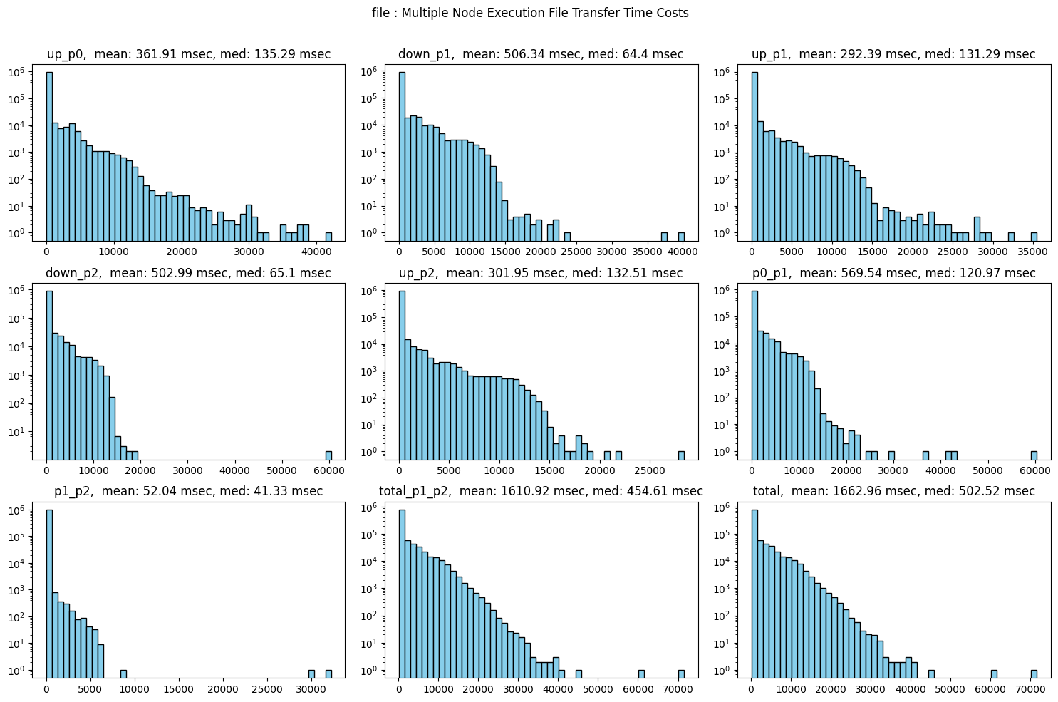 Figure 3 Results of S3 Standard tests showing response time of 1662 ms