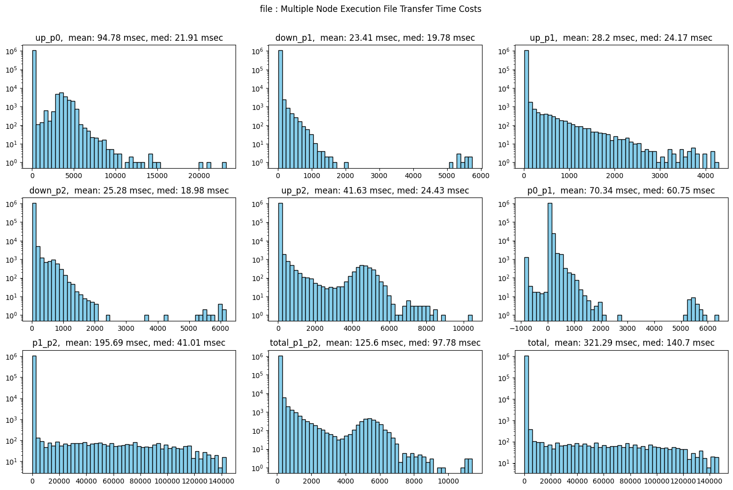 Figure 4 Results of S3 Express One Zone tests showing a response time of 321 ms