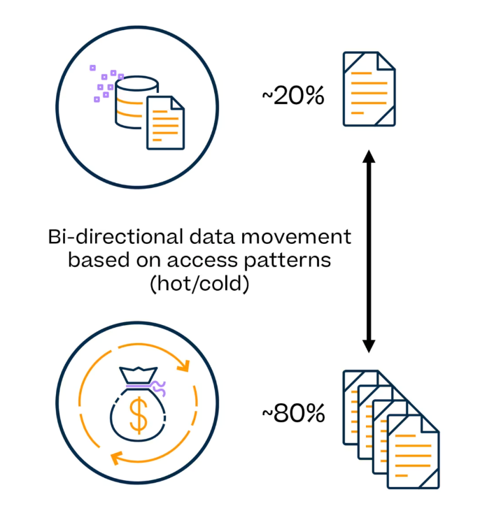 Figure 2 FSx for ONTAP volume data tiering